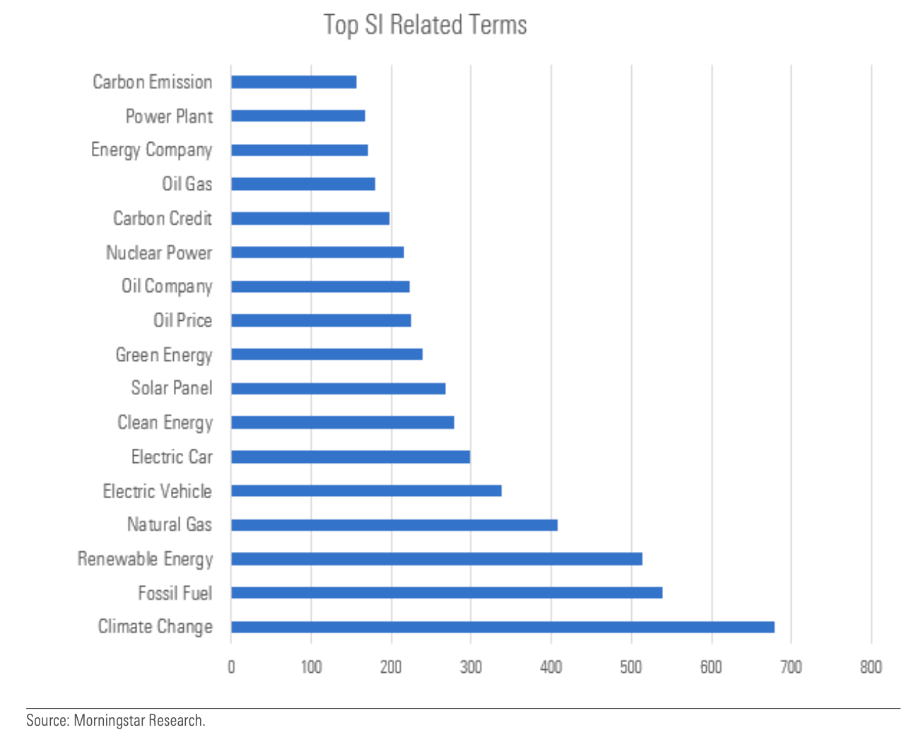 Bar graph showing the most used ESG-related terms on Reddit.