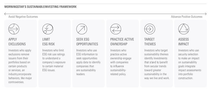 Chart showing Morningstar's sustainability framework, with approaches from limiting ESG risk to pursuing target themes.
