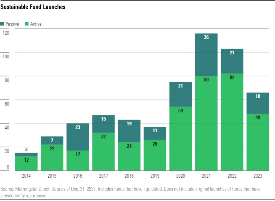A graph illustrating the number of U.S. sustainable fund launches from 2014-2023.