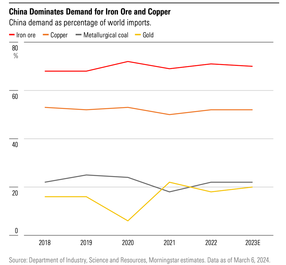 Line graph showing demand for iron ore, copper, metallurgical coal, and gold from 2018 to 2023.