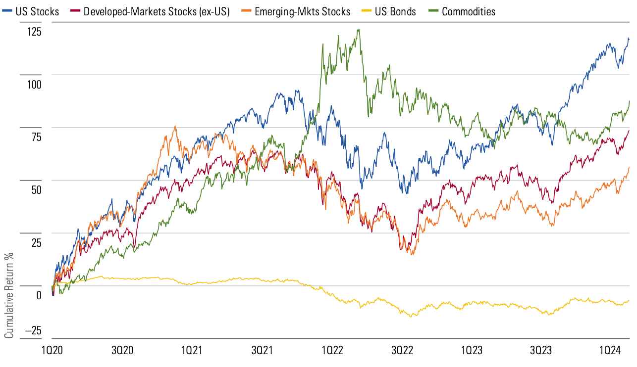 Line graph showing benchmark performance of stocks, bonds, and commodities from Q1 2020 to Q1 2024.