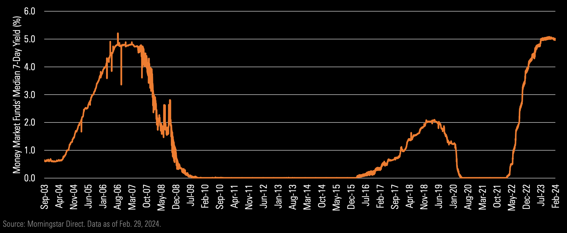 Line graph showing money market funds’ median 7-day yield from September 20023 to February 2024.