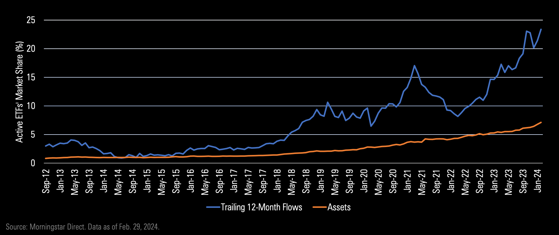 Line graph showing active ETFs assets and trailing 12-month flows from September 2012 to January 2024.