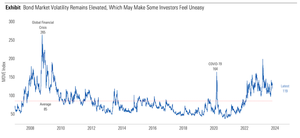 Chart showing bond market volatility over time, from 2008 to 2024.