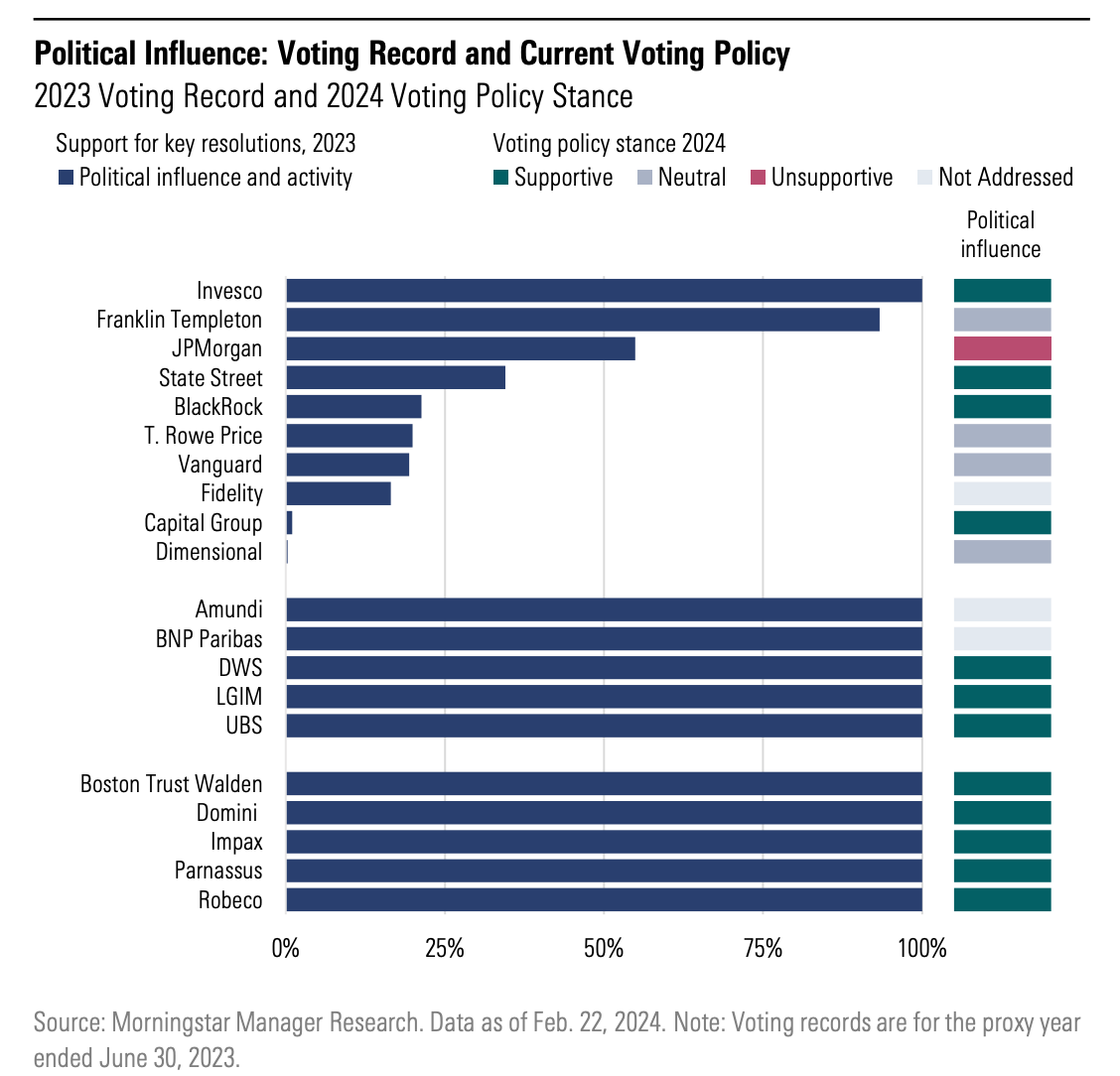 Bar graph showing the 2023 voting record for political influence and activity and 2024 voting policy stance on political influence from large US managers, European managers, and sustainability-focused managers.