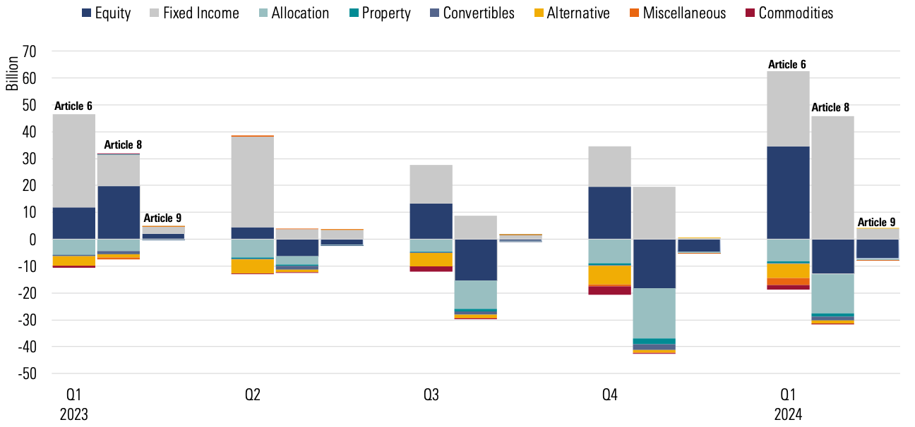 Chart showing the net flows into Article 8, Article 9, and Article 6 funds per asset class.