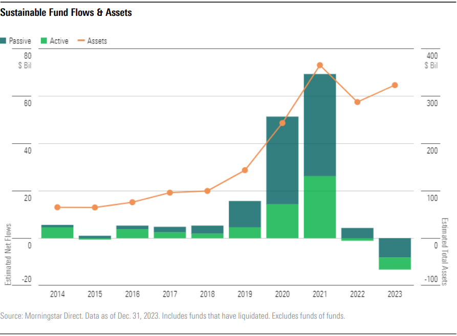 A graph illustrating performance of sustainable fund flows and assets from 2014-2023.