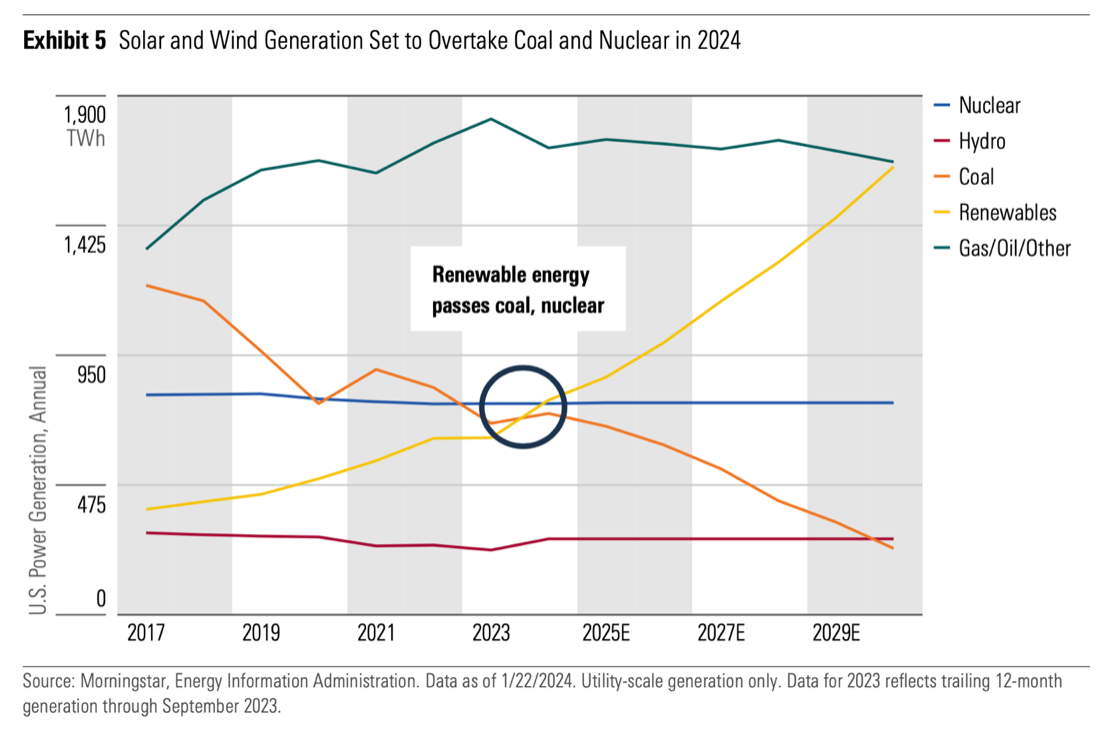 Chart showing that solar and wind generation is predicted to overtake coal and nuclear power generation in 2024.