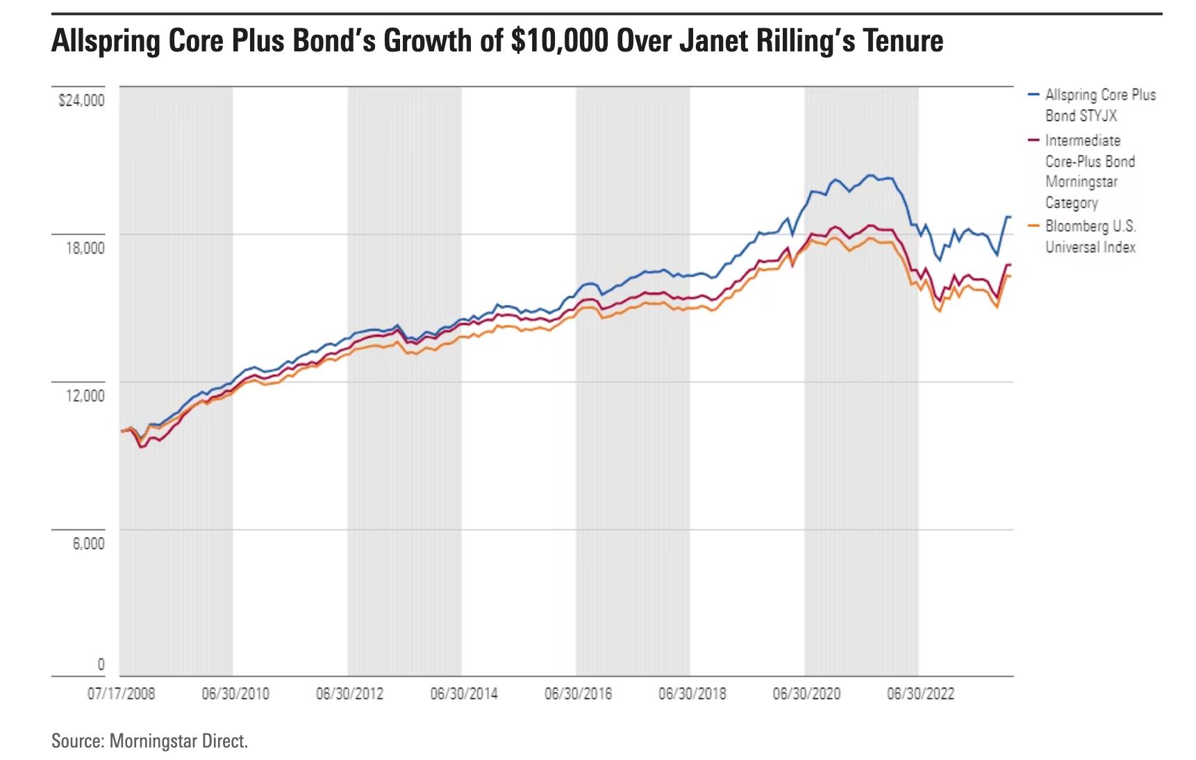 Line graph showing Allspring Core Plus Bond STYJX growth from July 2008 through June 2022 compared to Intermediate Core-Plus Bond Morningstar and Bloomberg US Universal Index.