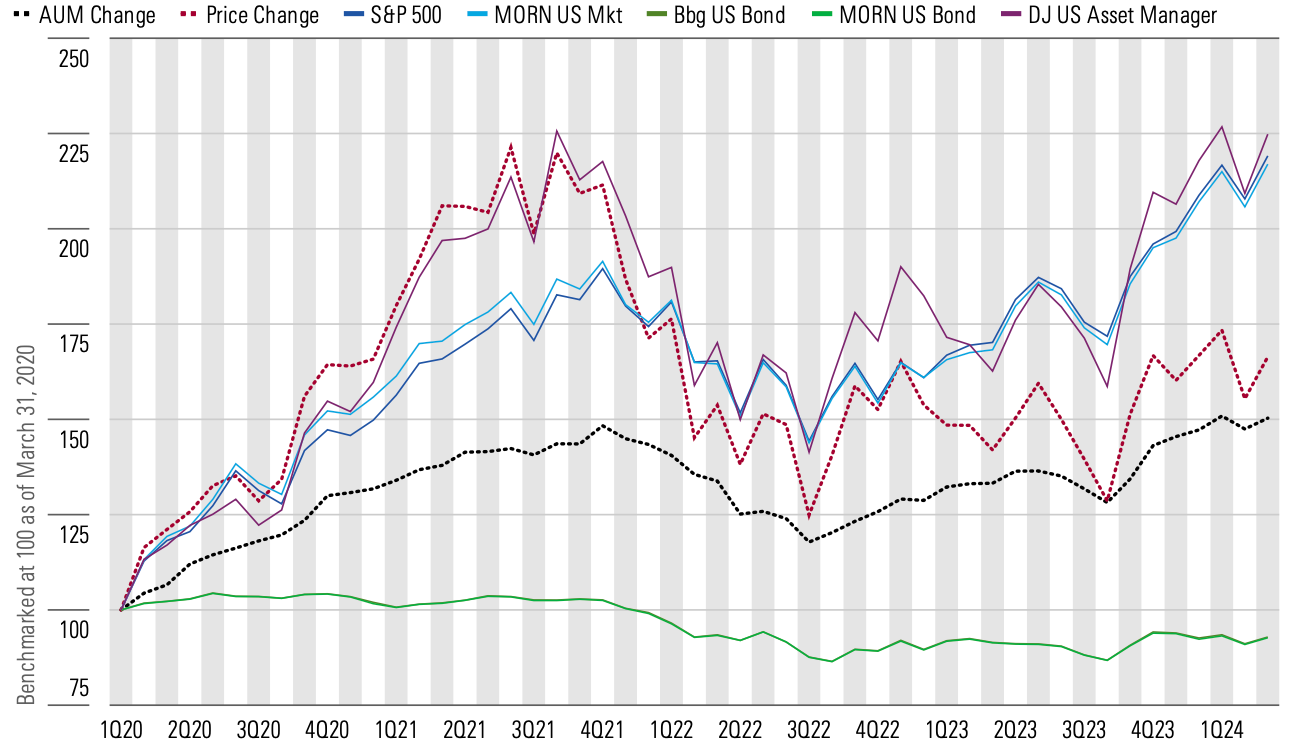 Line graph showing AUM and market values versus key market and industry benchmarks from Q1 2020 to Q1 2024.