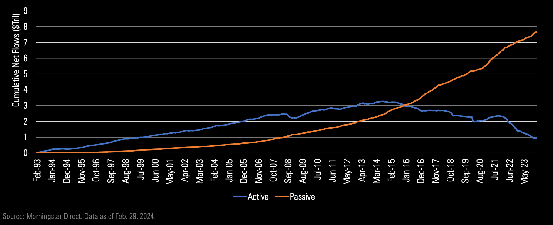 Line graph showing cumulative net flows of active and passive investing from February 1993 to May 2023.