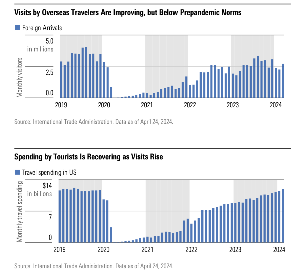 Bar graphs showing foreign visits and travel spending to and in the US from 2019 to 2024.