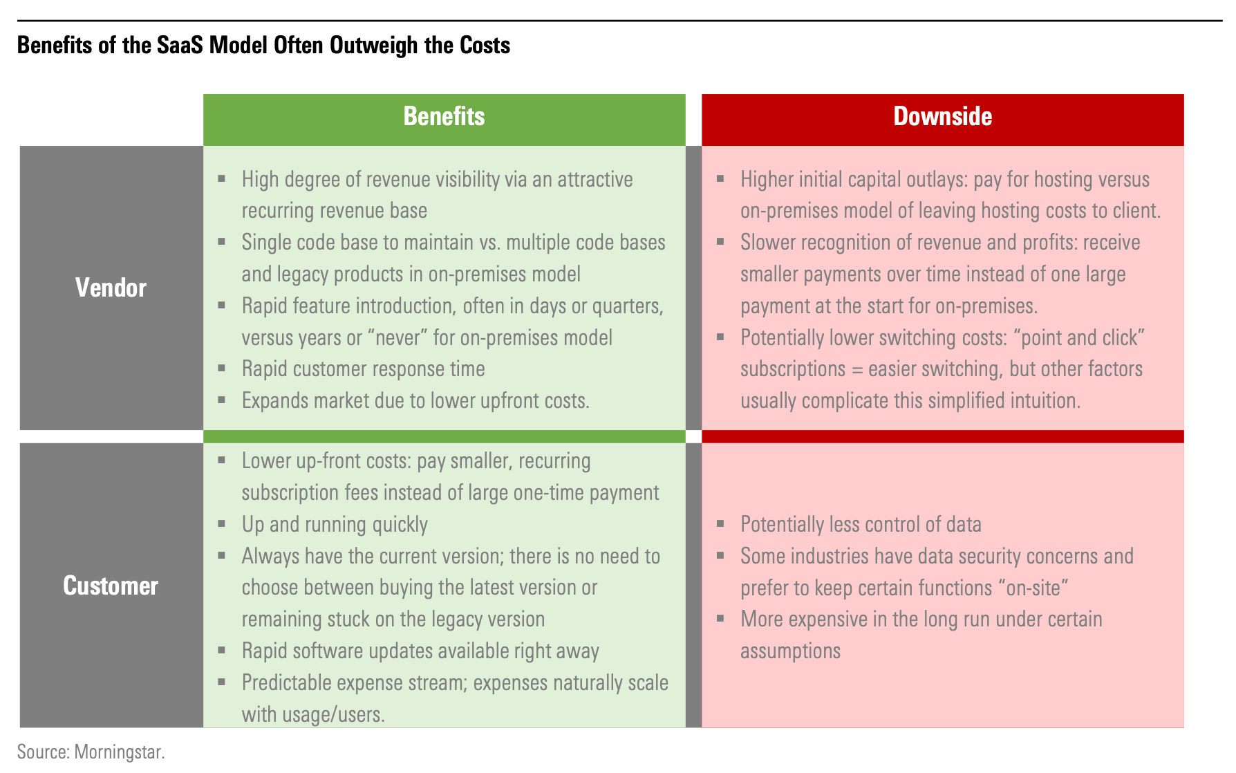 Diagram sharing the benefits and downsides of the SaaS model for a vendor and a customer.