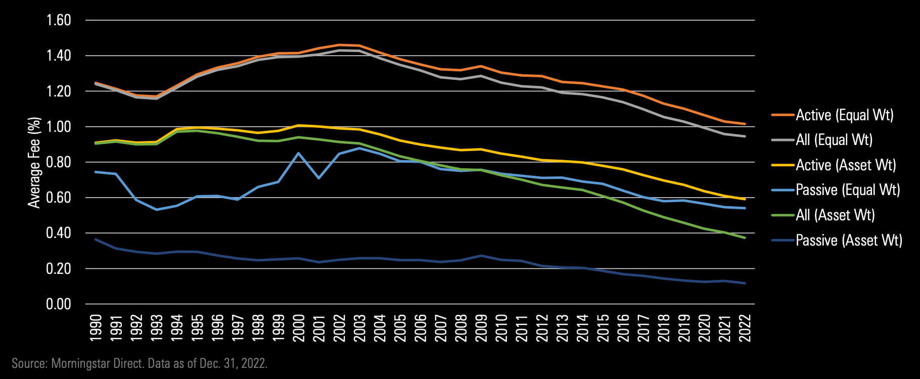 Line graph showing average fee of equal-weighted, passive-weighted, and more from 1990 to 2022.