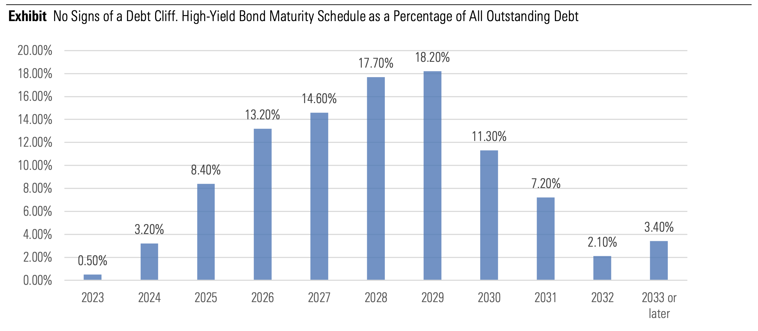 Chart showing high-yield bond maturity schedule as a percentage of all outstanding debt.