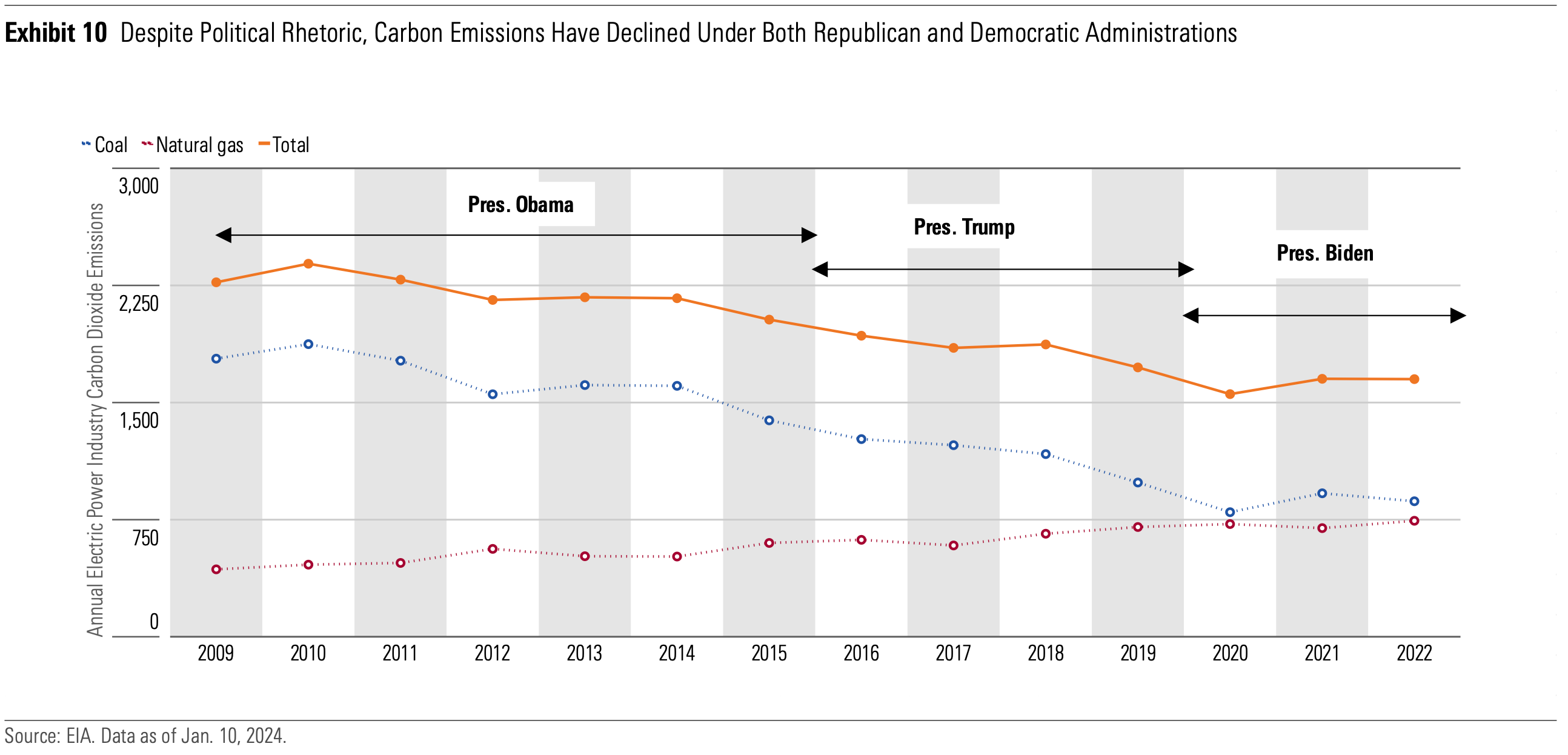 Chart showing declining coal and natural gas emissions under the last three presidential administrations.