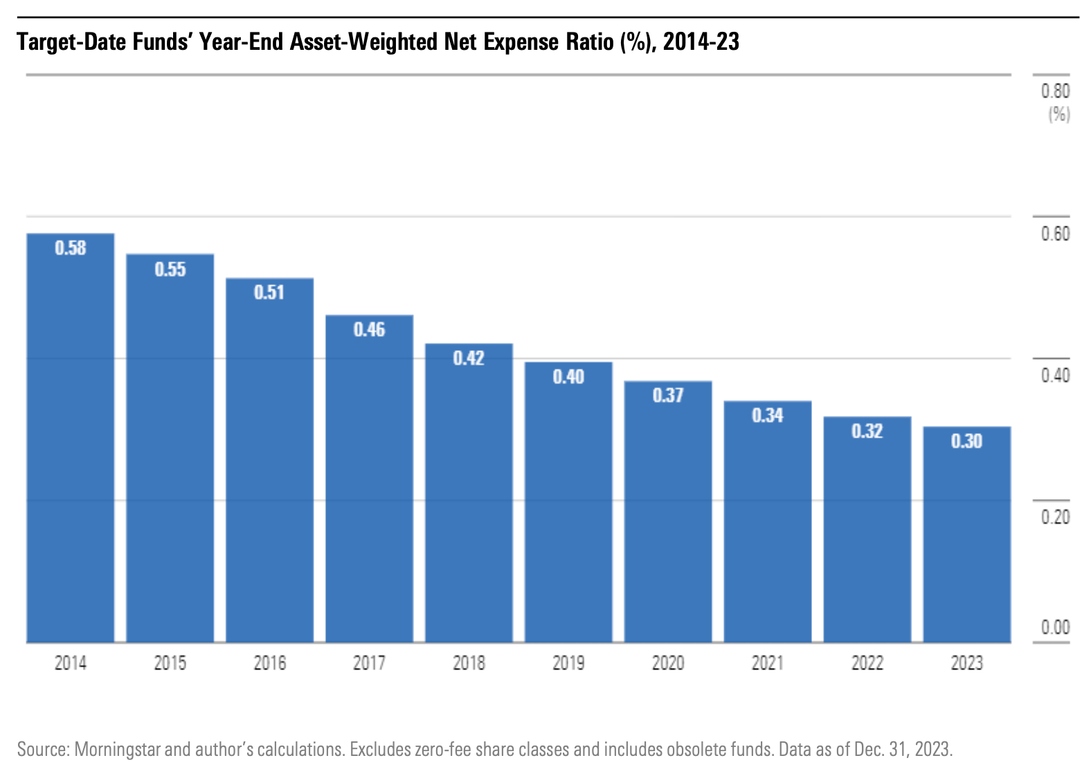 Target-Date_Funds’_Year-End_Asset-Weighted_Net_Expense_Ratio.png