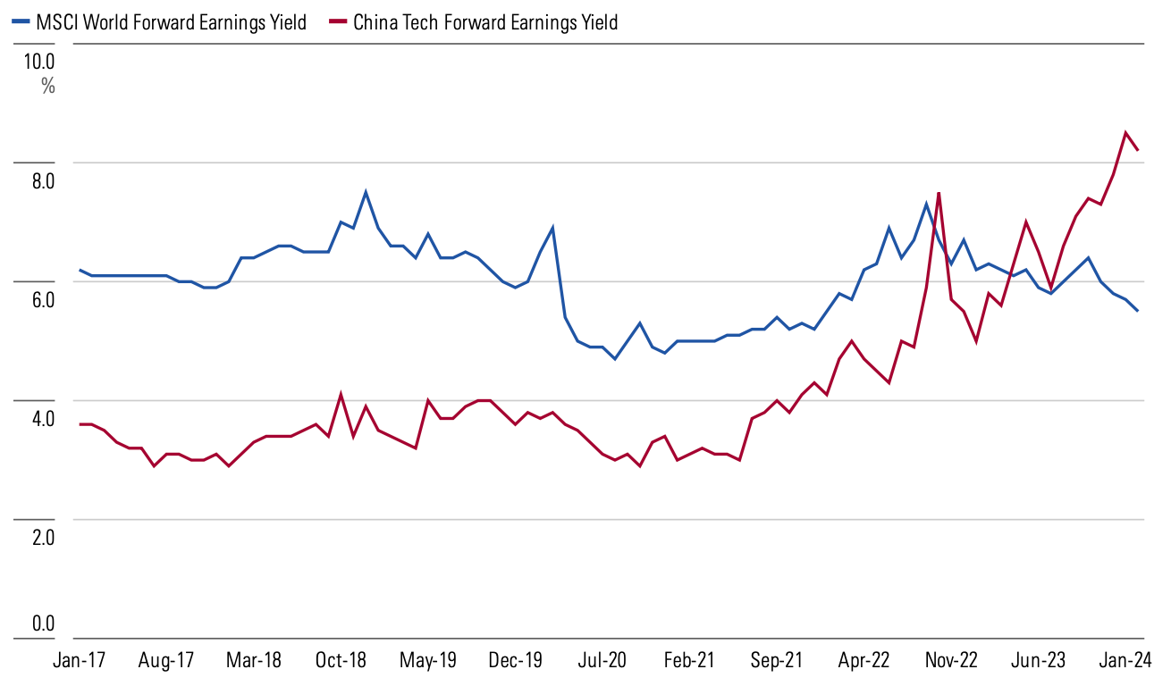 Line graph showing forward earnings yield for China Tech and World Equities from January 2017 to February 2024. 