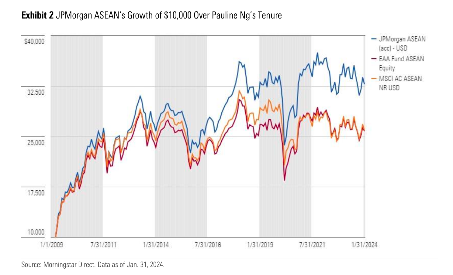 Line graph showing JPMorgan ASEAN (acc) from January 2009 through January 2024 compared to EAA Fund ASEAN Equity and MSCI AC ASEAN NR USD. 