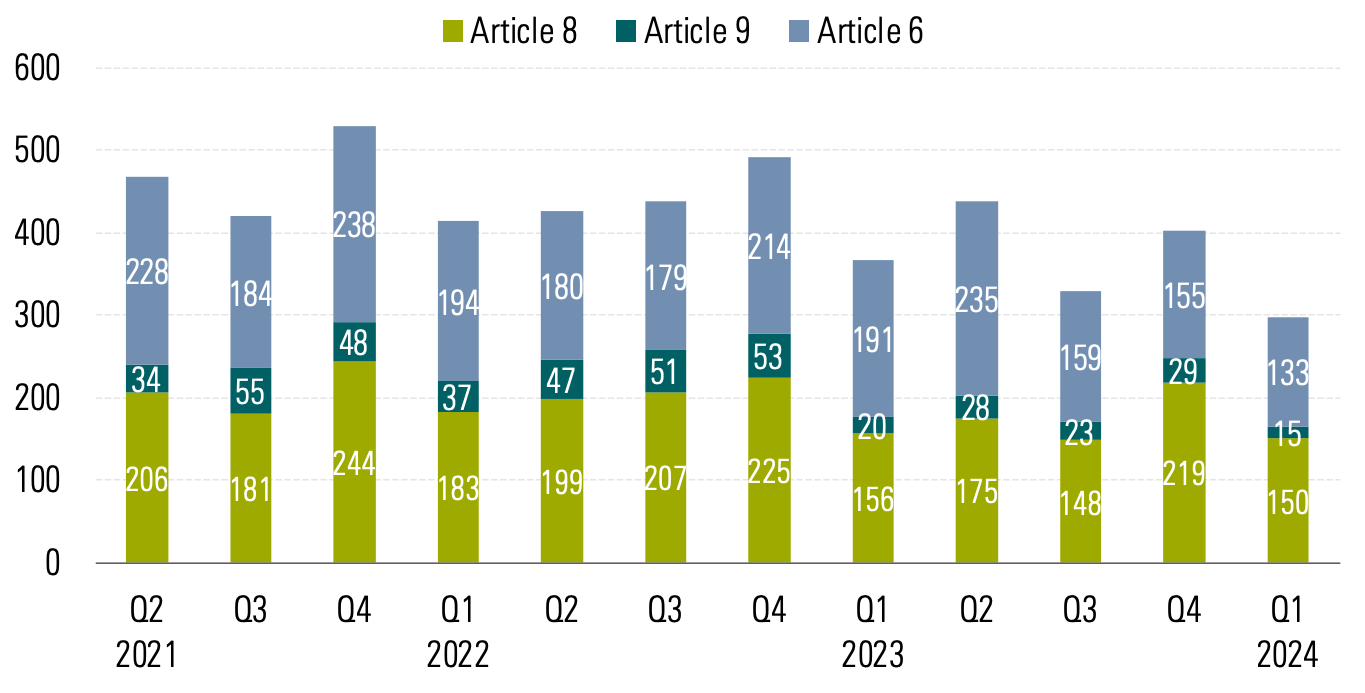 Chart showing the quarterly number of Article 8 and 9 fund launches, from 2021 through 2024.