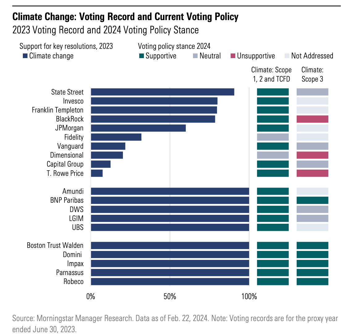 Bar graph showing the 2023 voting record for climate change and 2024 voting policy stance on scope 1 and 2 greenhouse gas emissions and Scope 3 greenhouse gas emissions from large US managers, European managers, and sustainability-focused managers.