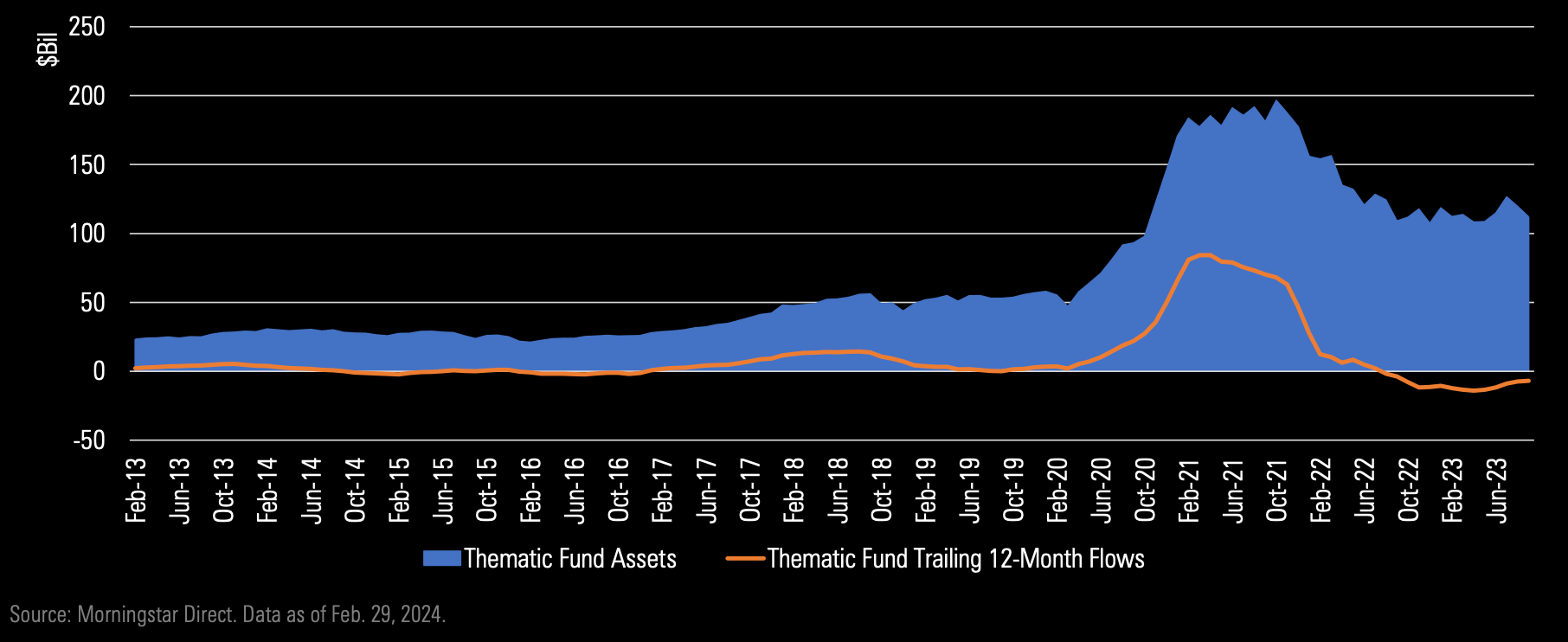Line graph showing thematic fund assets and thematic fund trailing 12-month flows from February 2013 to June 2023.