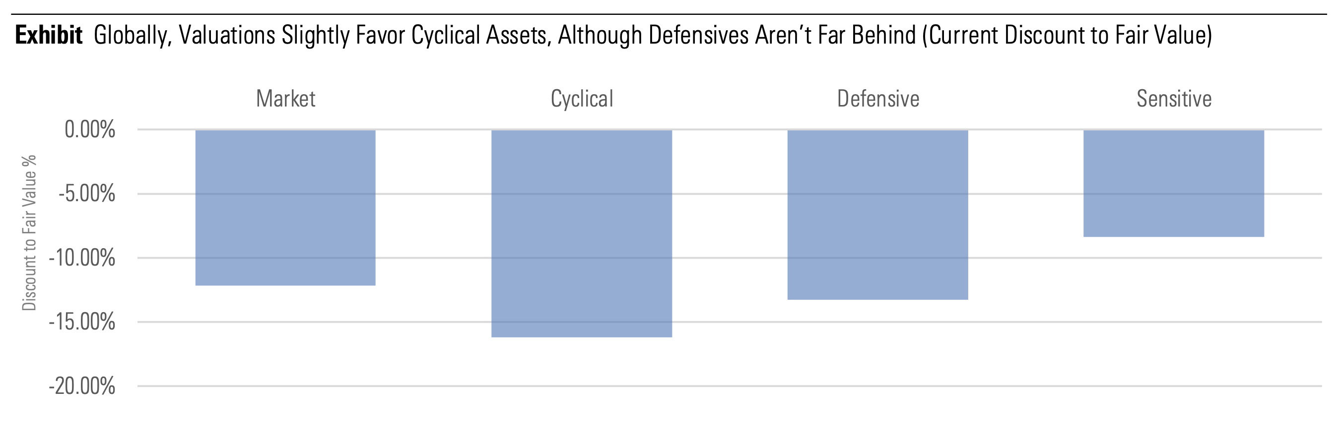 Chart comparing valuations for cyclical, defensive, and sensitive sectors.