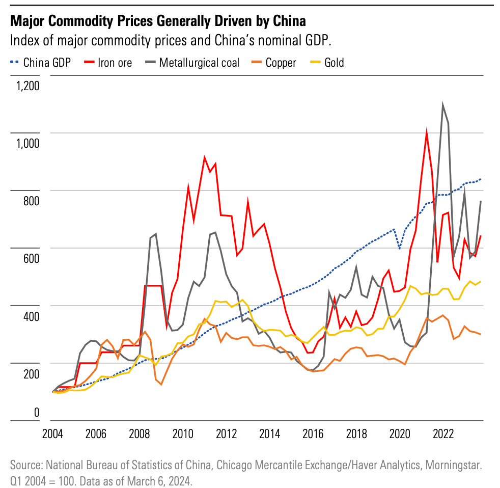 Line graph showing major commodity prices for iron ore, metallurgical coal, copper, and gold and China’s nominal GDP from 2004 to 2022.