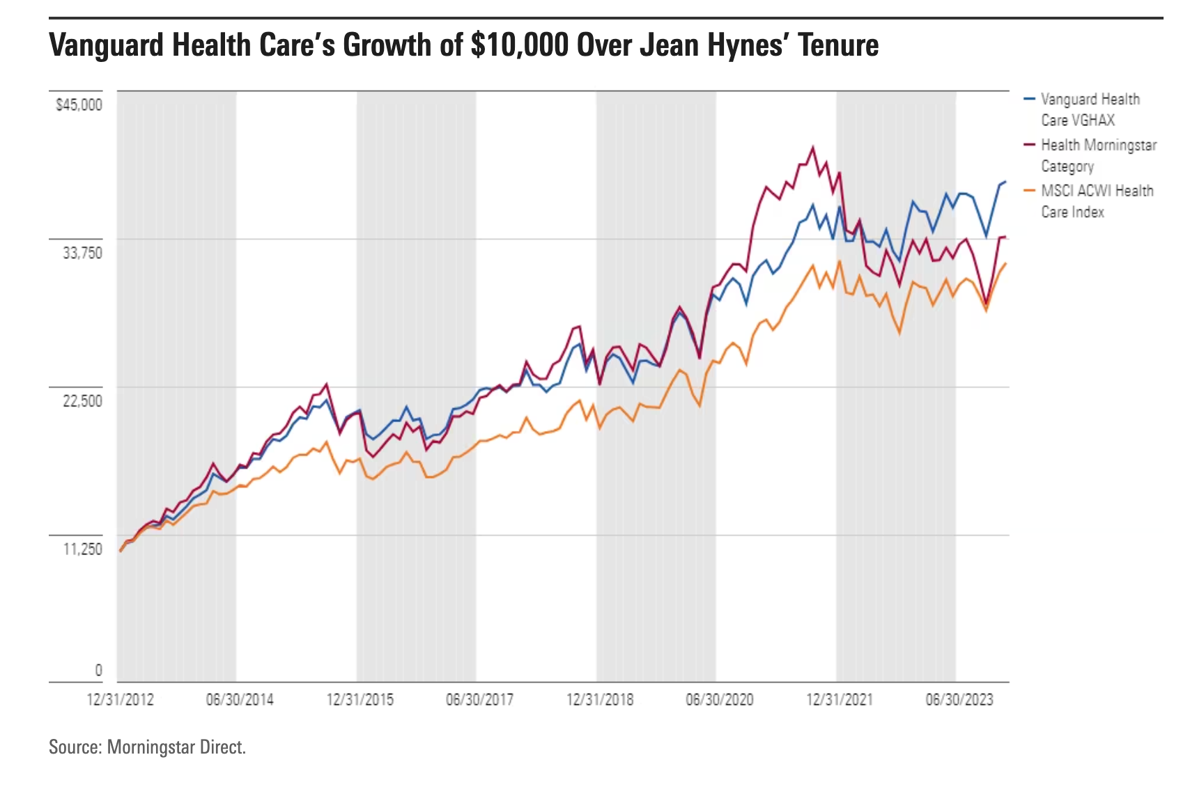 Line graph showing Vanguard Health Care VGHAX growth from December 2012 through June 2023 compared to Health Morningstar Category and MSCI ACWI Health Care Index.