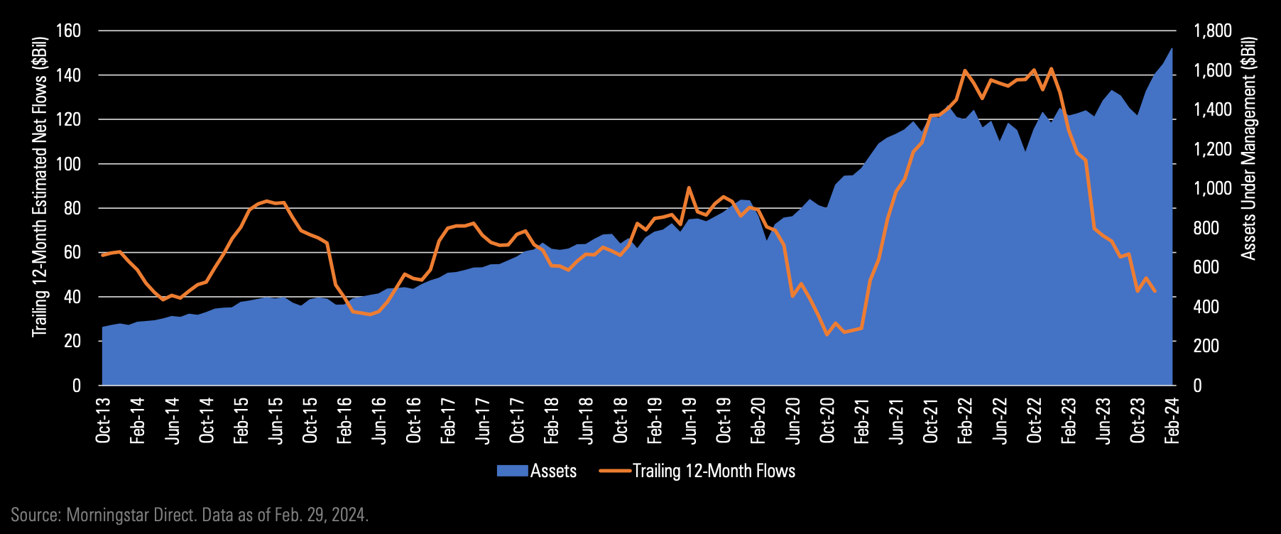 Line graph showing ETFs assets and trailing 12-month flows from October 2013 to February 2024.