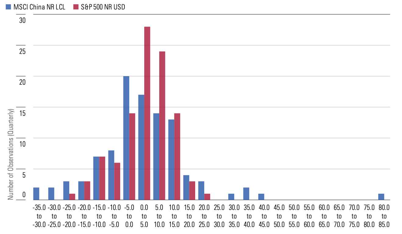 Bar graph showing return distribution of MSCI China NR LCL and S&P 500 NR USD from January 1999 to March 2024.