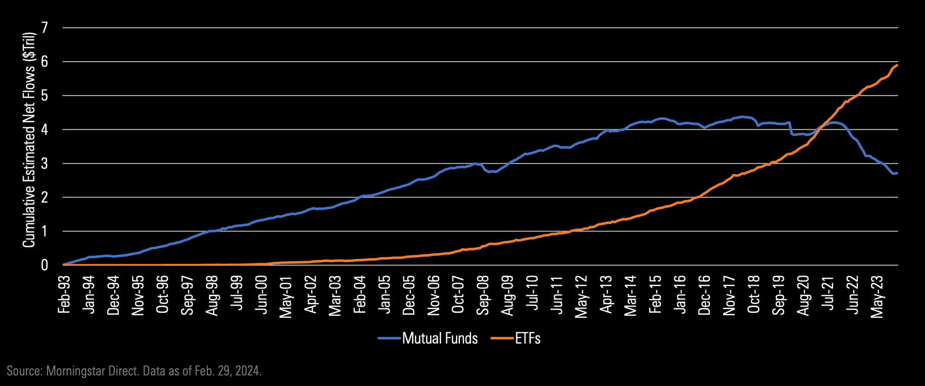 Line graph showing cumulated estimated net flow of mutual funds and ETFs from February 1993 to May 2023.