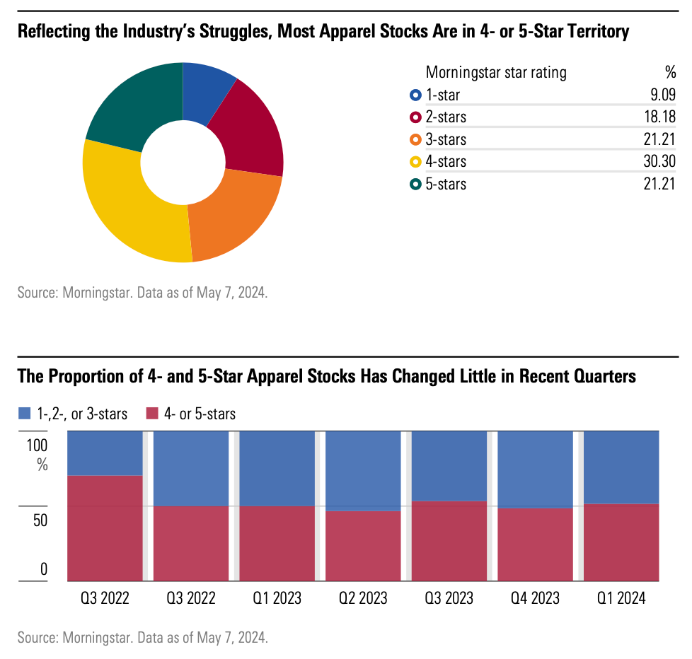Graphs showing Morningstar star rating for apparel stocks and the proportion of 4- and 5-Star apparel stocks.